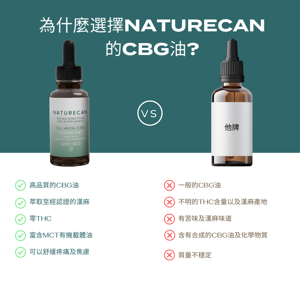 20% CBG油
