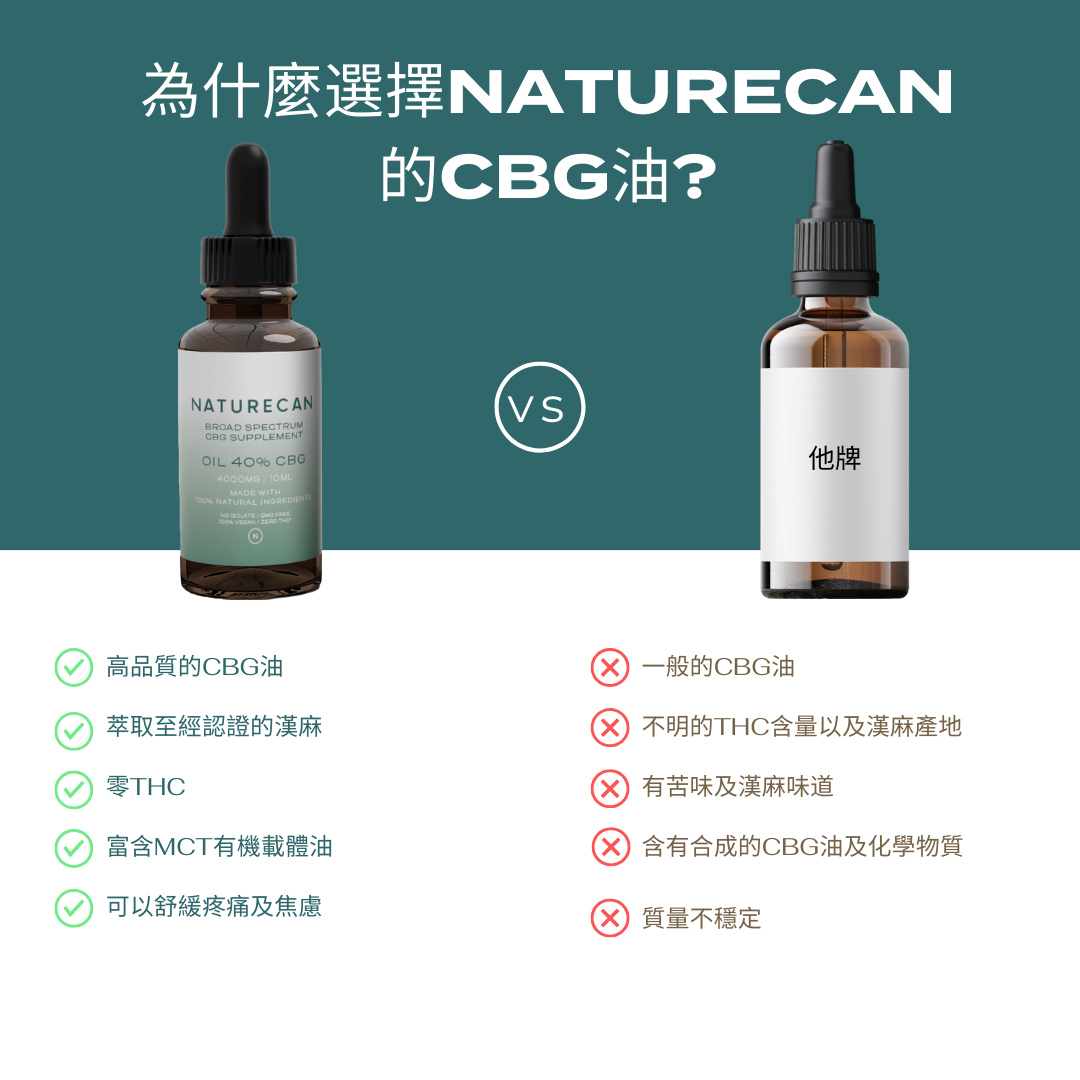 20% CBG油