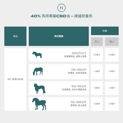 40% 馬用專屬CBD油